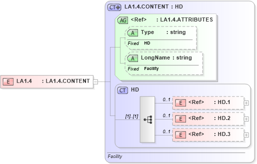 XSD Diagram of LA1.4 in schema datatypes_xsd (Health Level Seven (HL7))