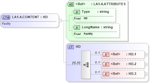 XSD Diagram of LA1.4.CONTENT in schema datatypes_xsd (Health Level Seven (HL7))