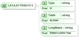 XSD Diagram of LA1.6.ATTRIBUTES in schema datatypes_xsd (Health Level Seven (HL7))
