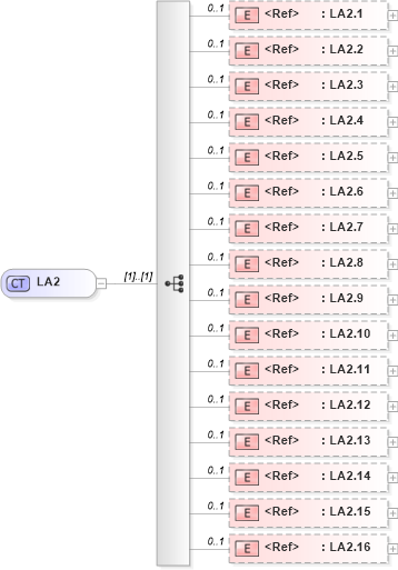 XSD Diagram of LA2 in schema datatypes_xsd (Health Level Seven (HL7))