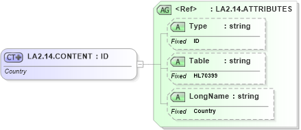 XSD Diagram of LA2.14.CONTENT in schema datatypes_xsd (Health Level Seven (HL7))