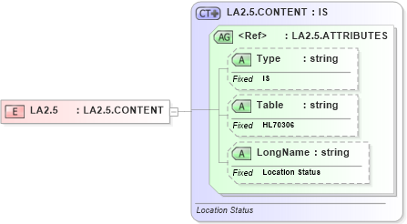 XSD Diagram of LA2.5 in schema datatypes_xsd (Health Level Seven (HL7))