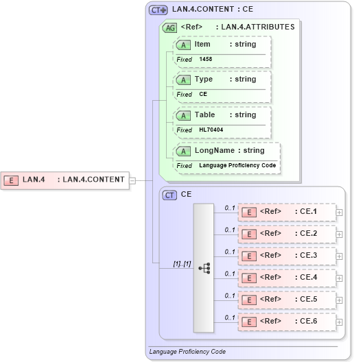 XSD Diagram of LAN.4 in schema fields_xsd (Health Level Seven (HL7))