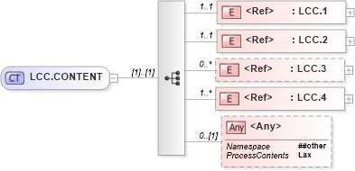 XSD Diagram of LCC.CONTENT in schema segments_xsd (Health Level Seven (HL7))