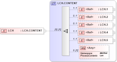 XSD Diagram of LCH in schema segments_xsd (Health Level Seven (HL7))