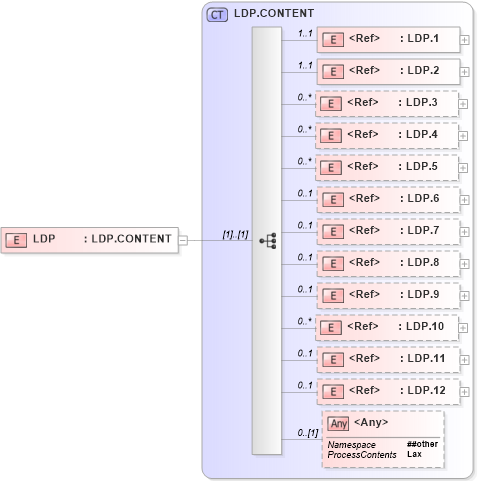 XSD Diagram of LDP in schema segments_xsd (Health Level Seven (HL7))