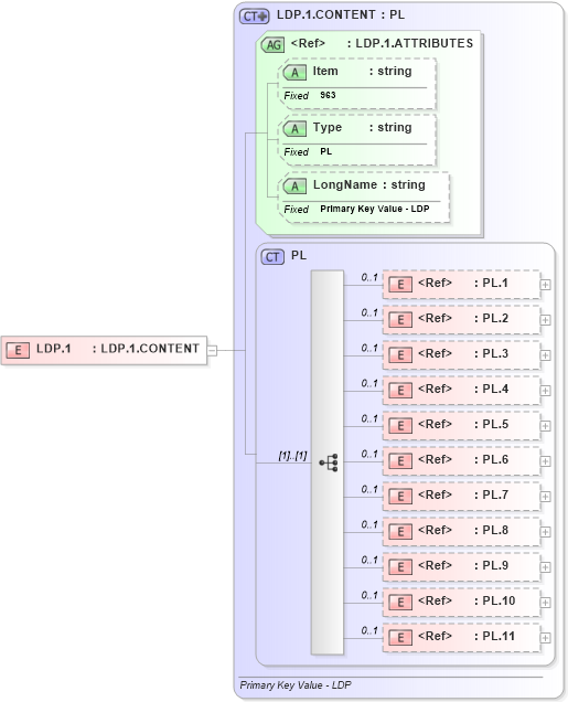 XSD Diagram of LDP.1 in schema fields_xsd (Health Level Seven (HL7))