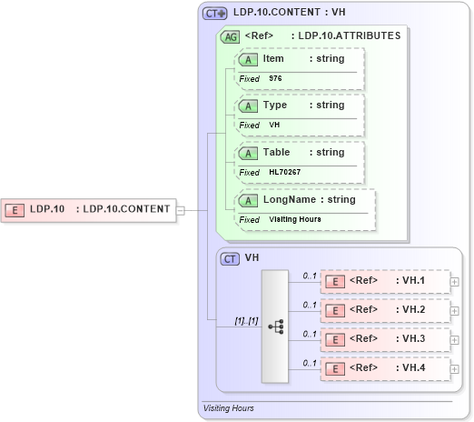 XSD Diagram of LDP.10 in schema fields_xsd (Health Level Seven (HL7))