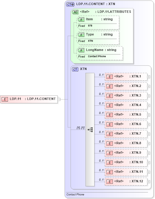 XSD Diagram of LDP.11 in schema fields_xsd (Health Level Seven (HL7))