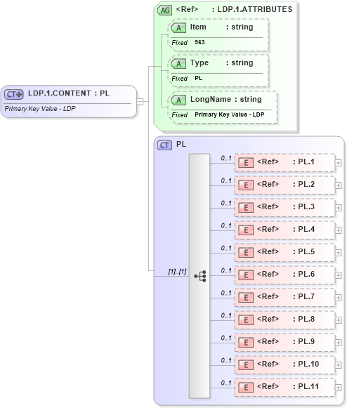 XSD Diagram of LDP.1.CONTENT in schema fields_xsd (Health Level Seven (HL7))