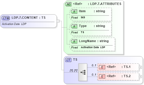 XSD Diagram of LDP.7.CONTENT in schema fields_xsd (Health Level Seven (HL7))