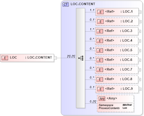 XSD Diagram of LOC in schema segments_xsd (Health Level Seven (HL7))
