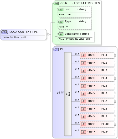 XSD Diagram of LOC.1.CONTENT in schema fields_xsd (Health Level Seven (HL7))