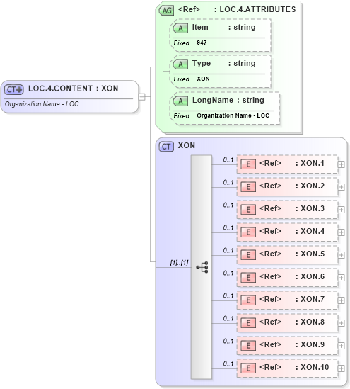 XSD Diagram of LOC.4.CONTENT in schema fields_xsd (Health Level Seven (HL7))