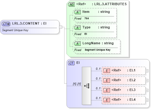 XSD Diagram of LRL.3.CONTENT in schema fields_xsd (Health Level Seven (HL7))