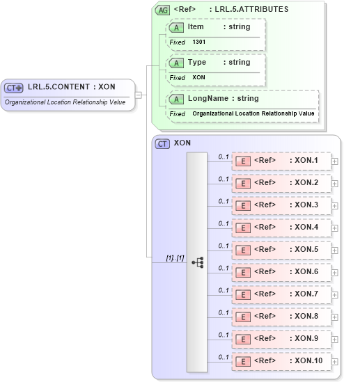 XSD Diagram of LRL.5.CONTENT in schema fields_xsd (Health Level Seven (HL7))