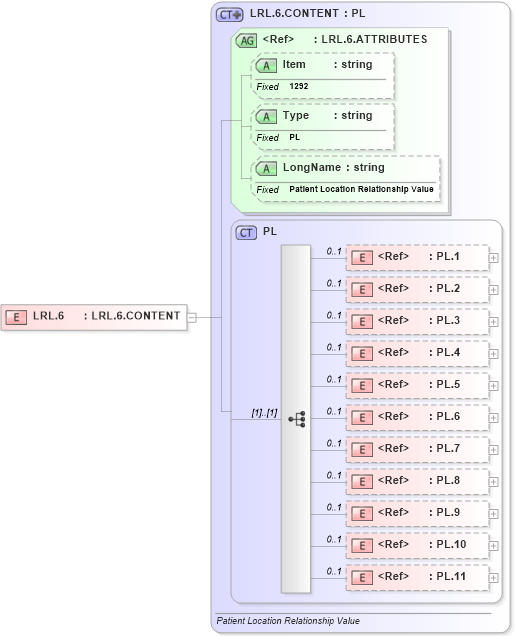 XSD Diagram of LRL.6 in schema fields_xsd (Health Level Seven (HL7))