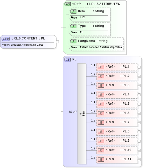XSD Diagram of LRL.6.CONTENT in schema fields_xsd (Health Level Seven (HL7))