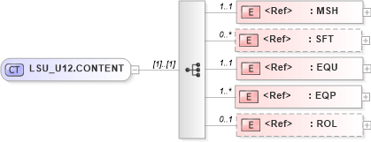XSD Diagram of LSU_U12.CONTENT in schema lsu_u12_xsd (Health Level Seven (HL7))