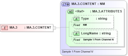 XSD Diagram of MA.3 in schema datatypes_xsd (Health Level Seven (HL7))