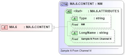 XSD Diagram of MA.6 in schema datatypes_xsd (Health Level Seven (HL7))
