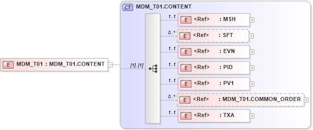 XSD Diagram of MDM_T01 in schema mdm_t01_xsd (Health Level Seven (HL7))