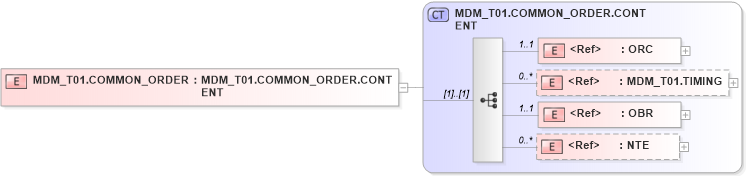 XSD Diagram of MDM_T01.COMMON_ORDER in schema mdm_t01_xsd (Health Level Seven (HL7))