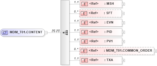 XSD Diagram of MDM_T01.CONTENT in schema mdm_t01_xsd (Health Level Seven (HL7))
