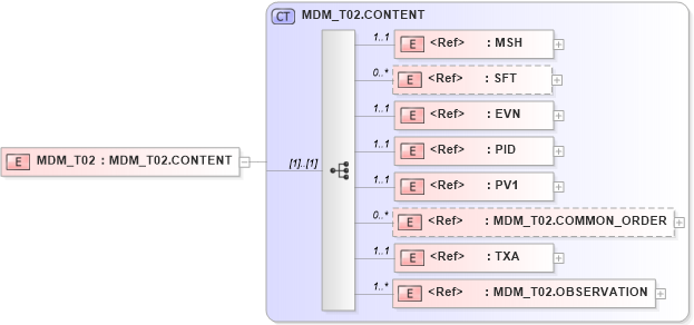 XSD Diagram of MDM_T02 in schema mdm_t02_xsd (Health Level Seven (HL7))