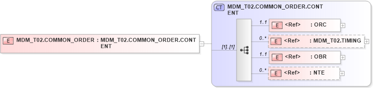 XSD Diagram of MDM_T02.COMMON_ORDER in schema mdm_t02_xsd (Health Level Seven (HL7))
