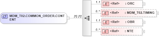 XSD Diagram of MDM_T02.COMMON_ORDER.CONTENT in schema mdm_t02_xsd (Health Level Seven (HL7))