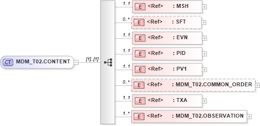 XSD Diagram of MDM_T02.CONTENT in schema mdm_t02_xsd (Health Level Seven (HL7))
