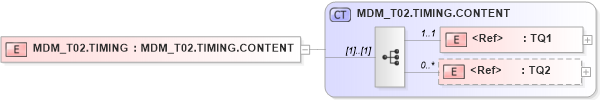 XSD Diagram of MDM_T02.TIMING in schema mdm_t02_xsd (Health Level Seven (HL7))