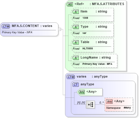 XSD Diagram of MFA.5.CONTENT in schema fields_xsd (Health Level Seven (HL7))