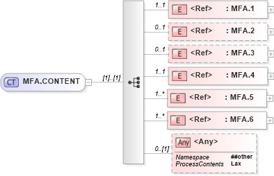 XSD Diagram of MFA.CONTENT in schema segments_xsd (Health Level Seven (HL7))