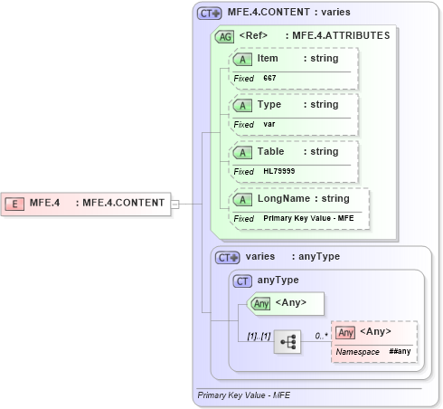 XSD Diagram of MFE.4 in schema fields_xsd (Health Level Seven (HL7))