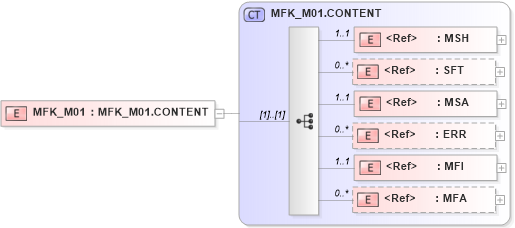 XSD Diagram of MFK_M01 in schema mfk_m01_xsd (Health Level Seven (HL7))