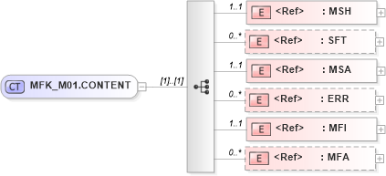 XSD Diagram of MFK_M01.CONTENT in schema mfk_m01_xsd (Health Level Seven (HL7))