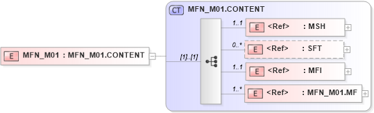 XSD Diagram of MFN_M01 in schema mfn_m01_xsd (Health Level Seven (HL7))