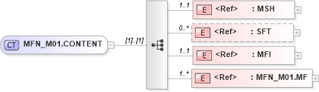 XSD Diagram of MFN_M01.CONTENT in schema mfn_m01_xsd (Health Level Seven (HL7))