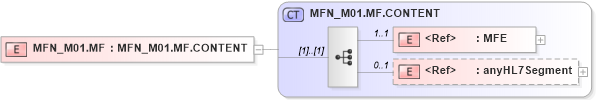XSD Diagram of MFN_M01.MF in schema mfn_m01_xsd (Health Level Seven (HL7))