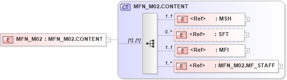 XSD Diagram of MFN_M02 in schema mfn_m02_xsd (Health Level Seven (HL7))