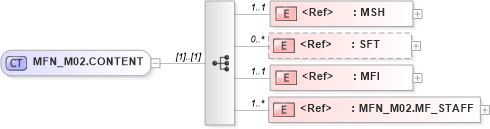 XSD Diagram of MFN_M02.CONTENT in schema mfn_m02_xsd (Health Level Seven (HL7))