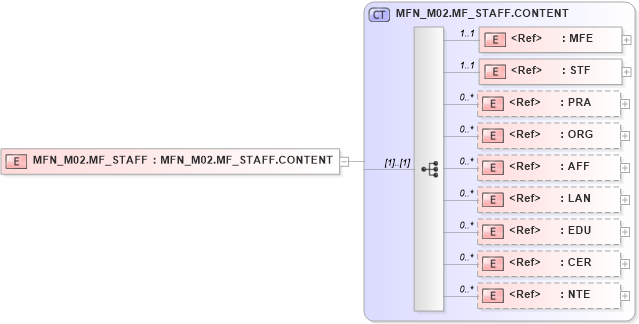 XSD Diagram of MFN_M02.MF_STAFF in schema mfn_m02_xsd (Health Level Seven (HL7))
