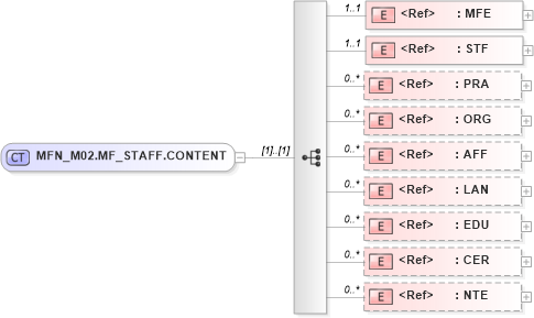 XSD Diagram of MFN_M02.MF_STAFF.CONTENT in schema mfn_m02_xsd (Health Level Seven (HL7))
