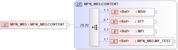 XSD Diagram of MFN_M03 in schema mfn_m03_xsd (Health Level Seven (HL7))