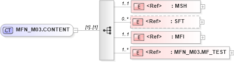 XSD Diagram of MFN_M03.CONTENT in schema mfn_m03_xsd (Health Level Seven (HL7))