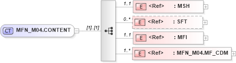 XSD Diagram of MFN_M04.CONTENT in schema mfn_m04_xsd (Health Level Seven (HL7))