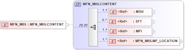 XSD Diagram of MFN_M05 in schema mfn_m05_xsd (Health Level Seven (HL7))