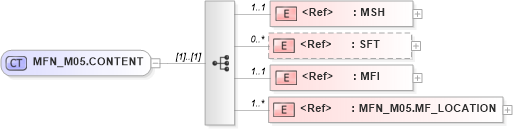XSD Diagram of MFN_M05.CONTENT in schema mfn_m05_xsd (Health Level Seven (HL7))